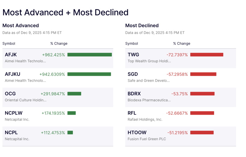 us-stock-market-microcap-stocks-witness-extreme-volatility-as-aimei-health-tops-gainers-top-wealth-crashes-over-72